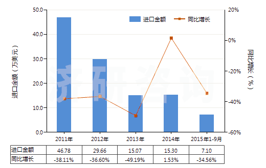 2011-2015年9月中國聚酯短纖＜85%棉混色織斜紋布（平米重≤170g）(HS55133910)進口總額及增速統(tǒng)計
